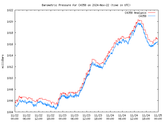 Latest daily graph