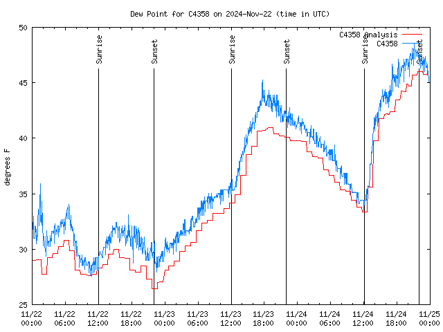 Latest daily graph