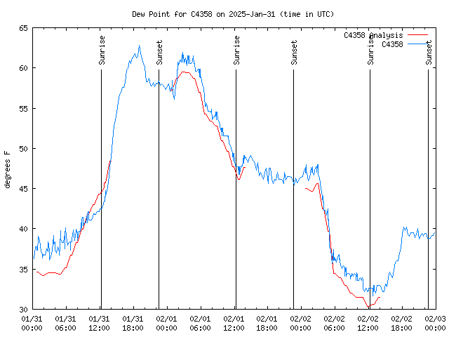 Latest daily graph