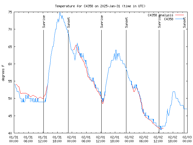 Latest daily graph