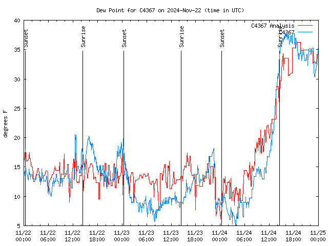 Latest daily graph