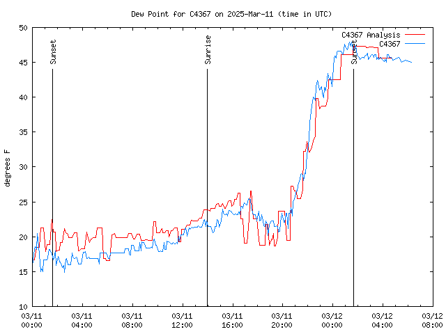 Latest daily graph