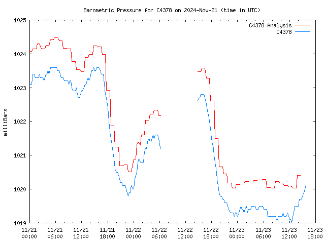 Latest daily graph