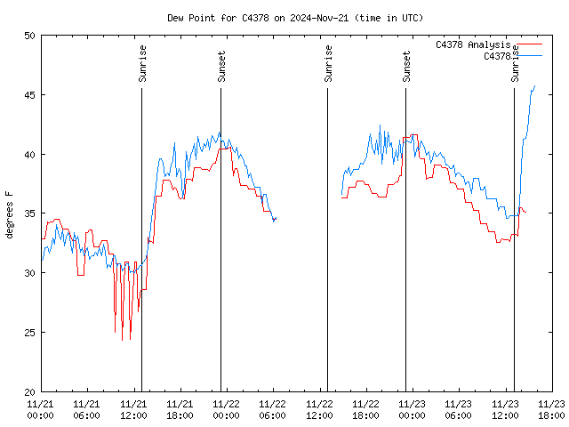 Latest daily graph