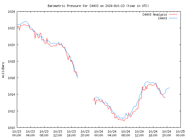 Latest daily graph