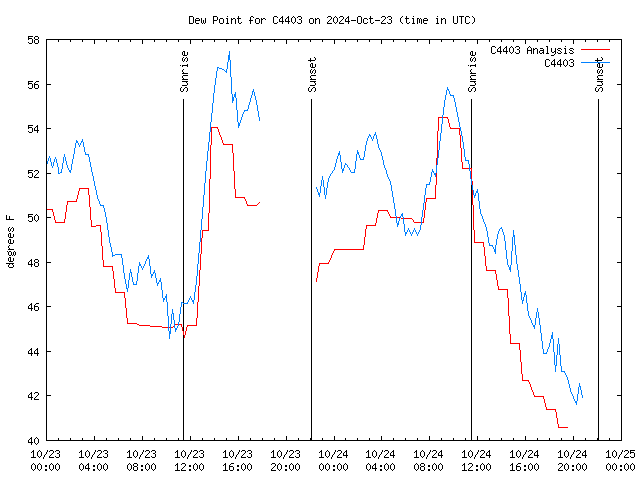 Latest daily graph