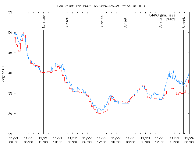 Latest daily graph