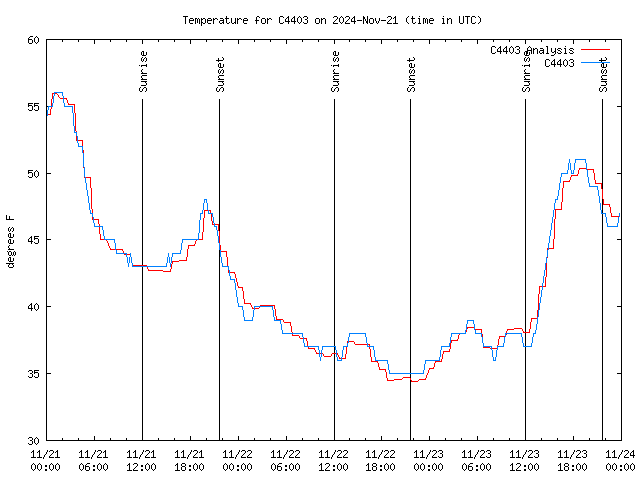 Latest daily graph