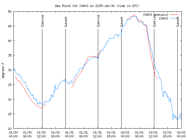 Latest daily graph