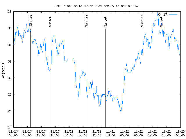 Latest daily graph