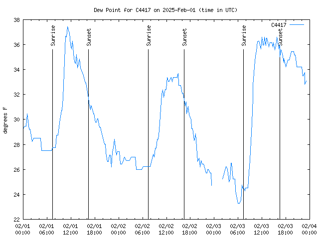 Latest daily graph