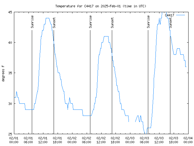 Latest daily graph