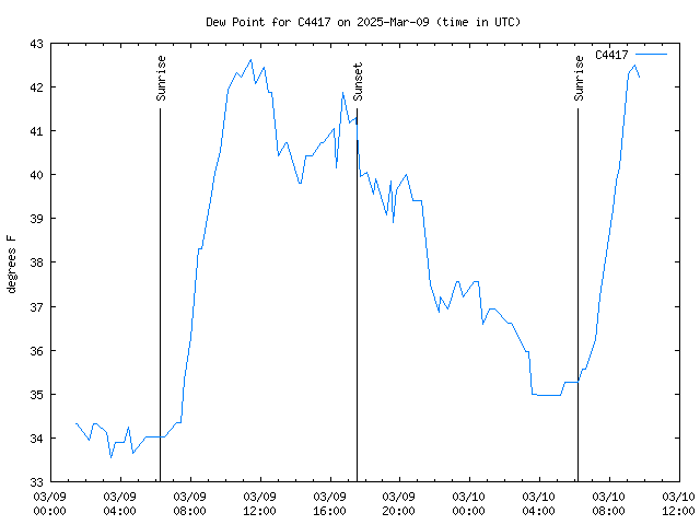 Latest daily graph