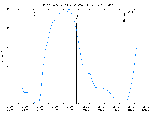 Latest daily graph