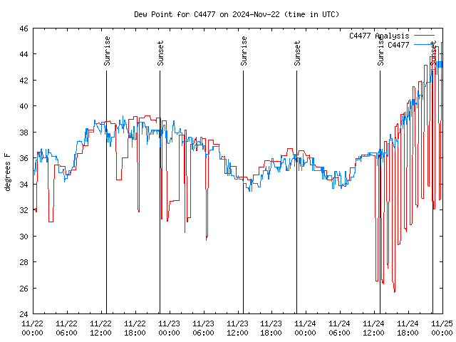 Latest daily graph