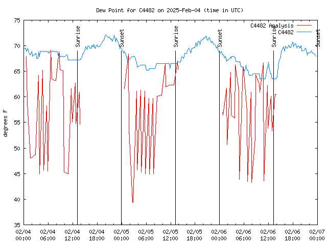 Latest daily graph