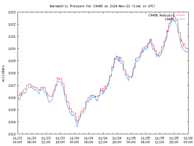 Latest daily graph