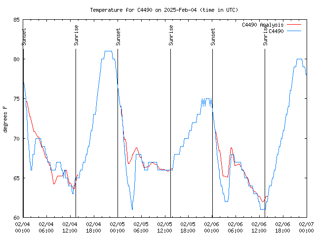 Latest daily graph