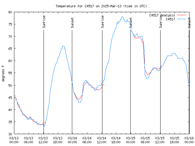 Latest daily graph