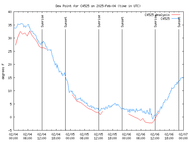 Latest daily graph