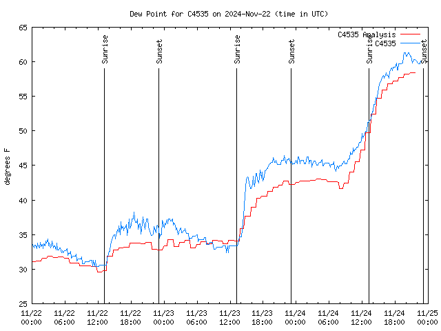 Latest daily graph