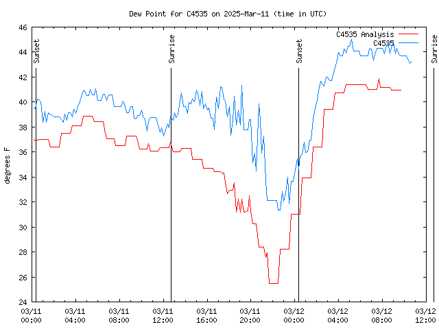 Latest daily graph