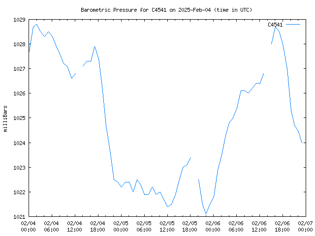 Latest daily graph