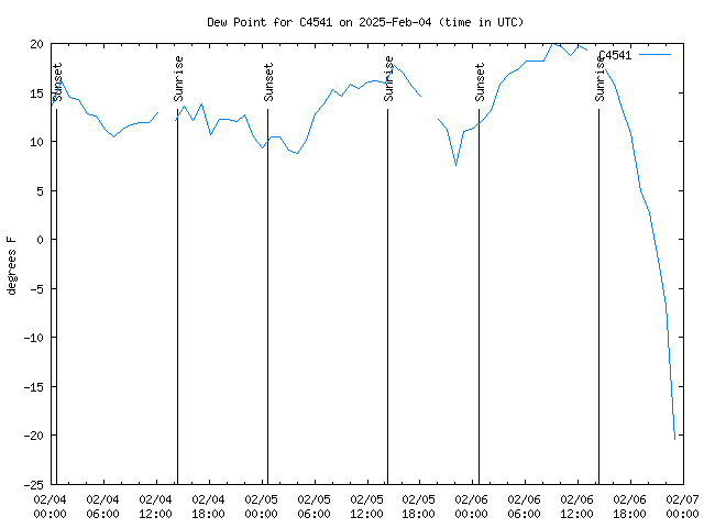 Latest daily graph