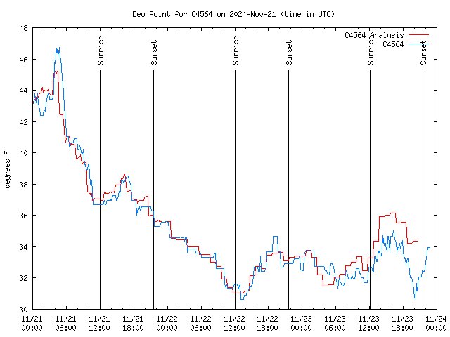 Latest daily graph