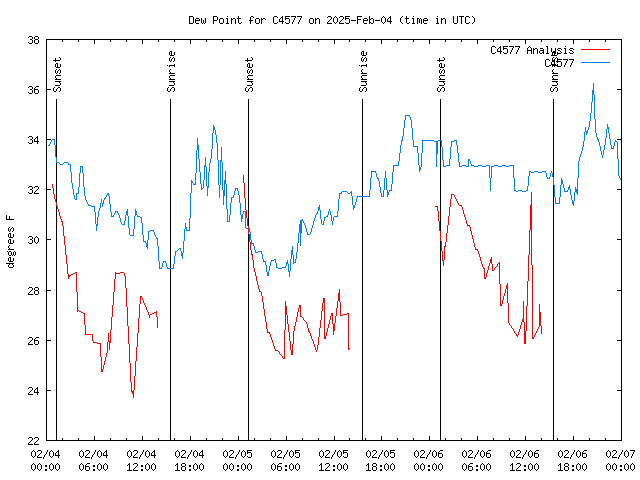 Latest daily graph