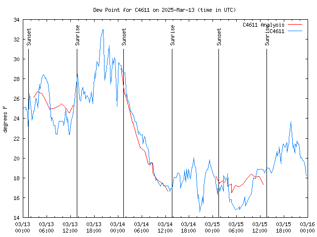 Latest daily graph