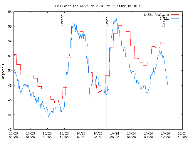 Latest daily graph