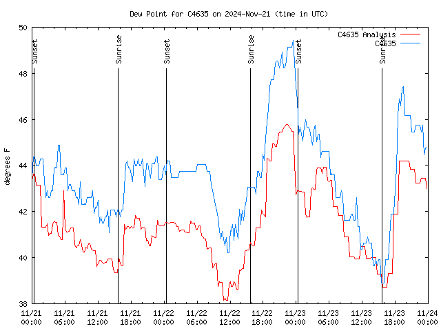 Latest daily graph