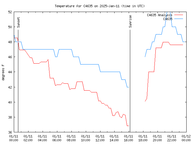 Comparison graph for 2025-01-11