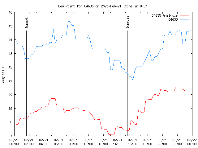 Comparison graph for 2025-02-21