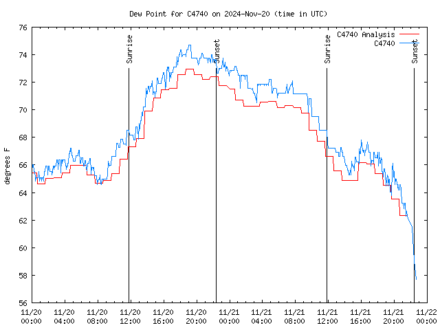 Latest daily graph