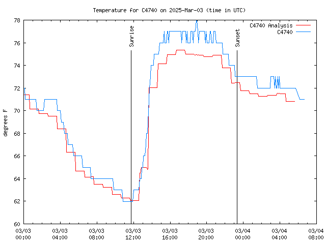 Latest daily graph