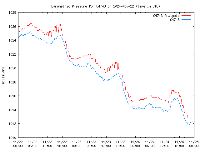 Latest daily graph