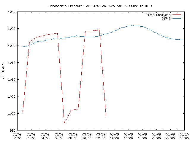 Comparison graph for 2025-03-09