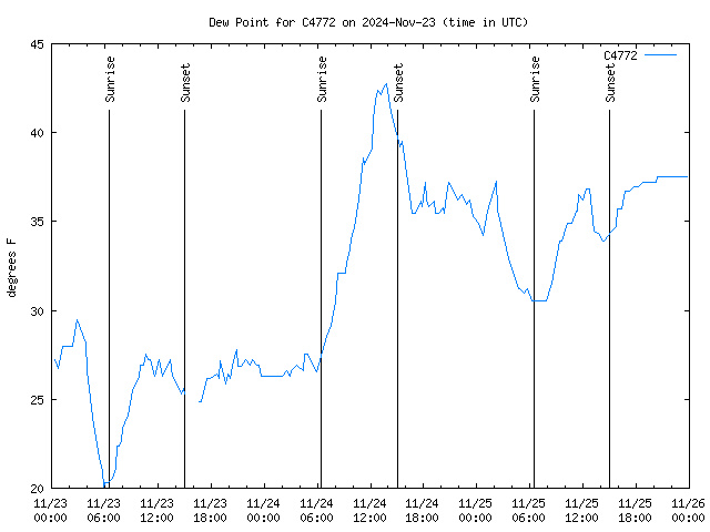 Latest daily graph