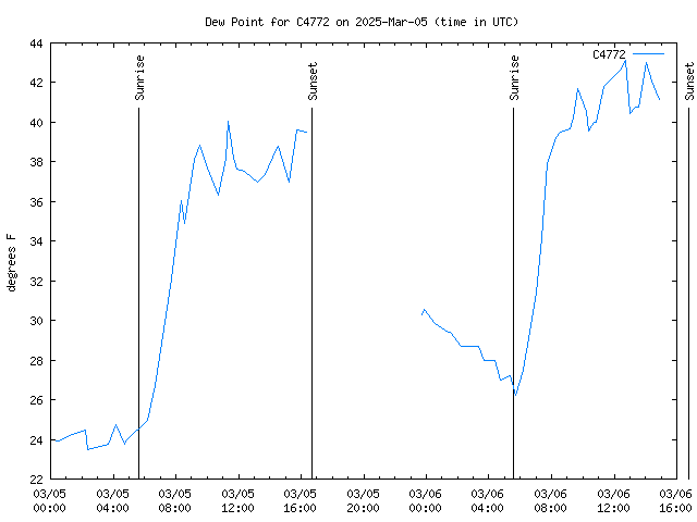 Latest daily graph