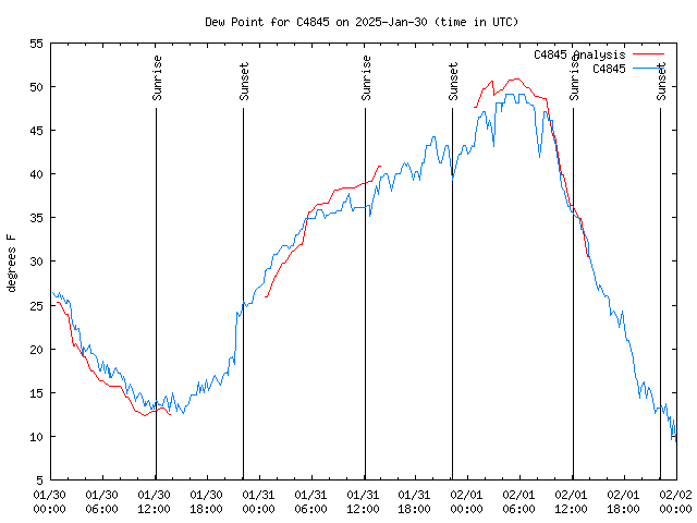 Latest daily graph