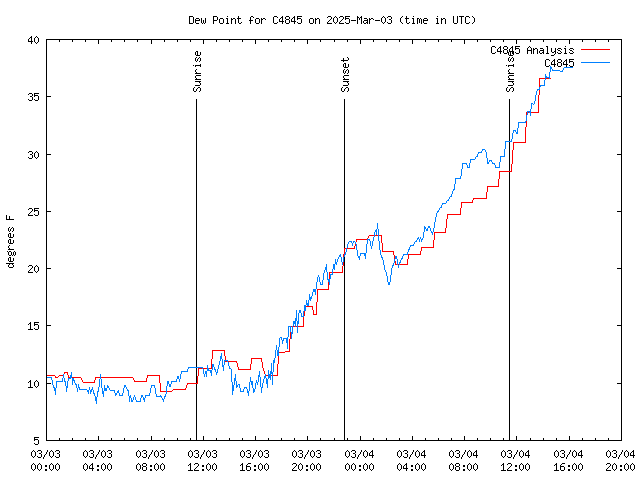 Latest daily graph