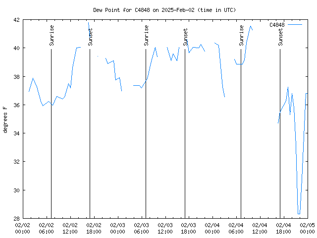 Latest daily graph