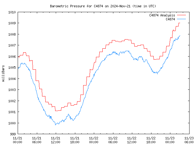 Latest daily graph