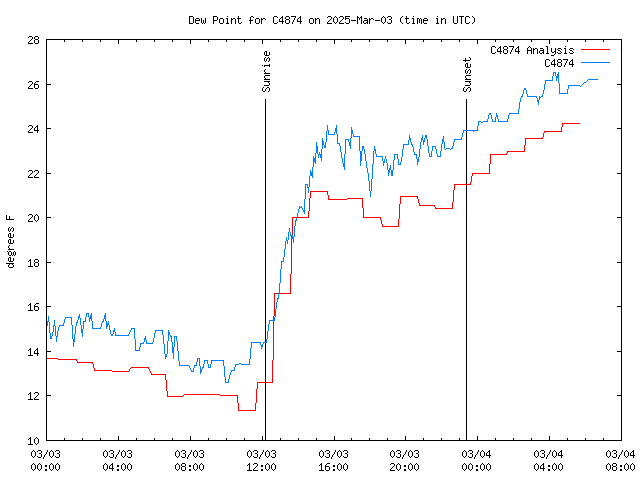 Latest daily graph