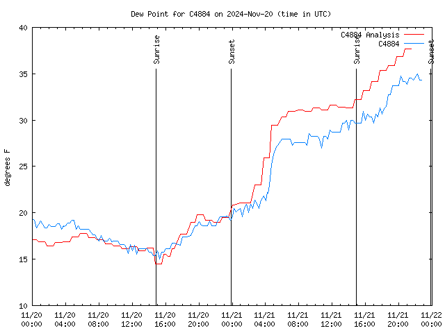 Latest daily graph