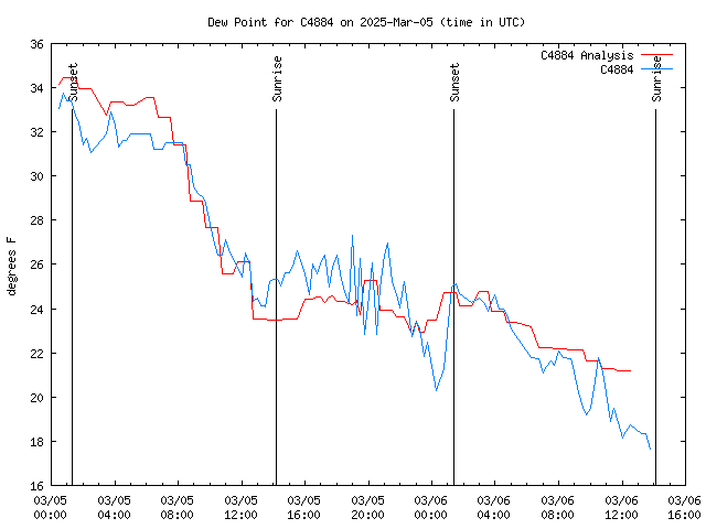 Latest daily graph