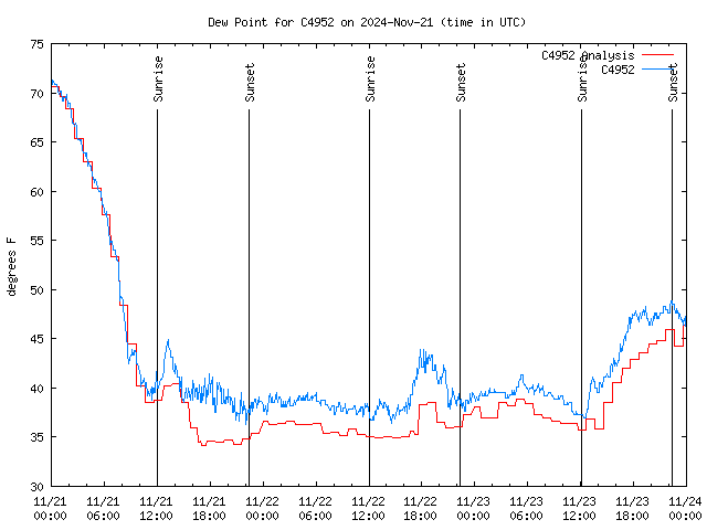 Latest daily graph