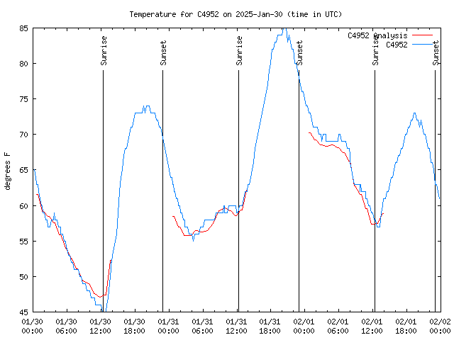 Latest daily graph